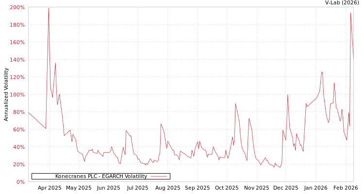 graph of Konecranes PLC EGARCH