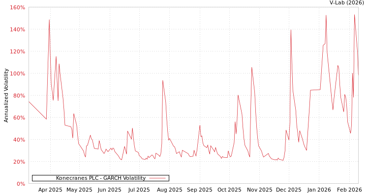 graph of Konecranes PLC GARCH