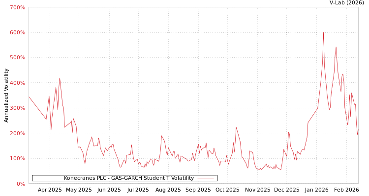 graph of Konecranes PLC GAS-GARCH-T