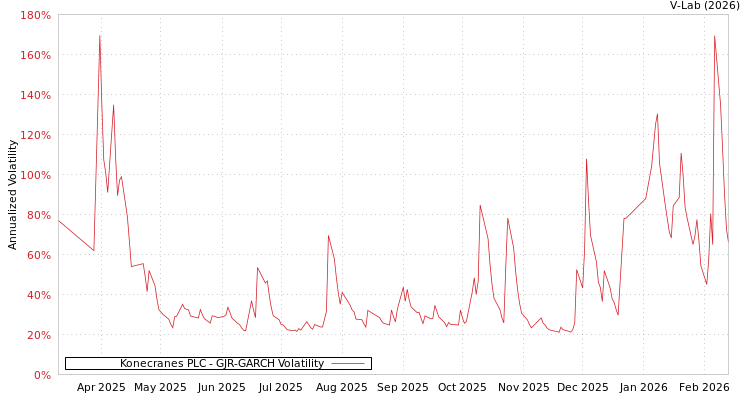 graph of Konecranes PLC GJR-GARCH