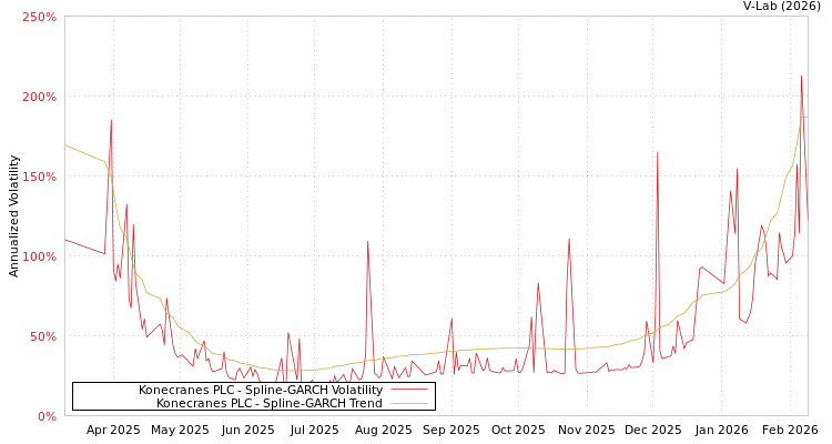 graph of Konecranes PLC SGARCH