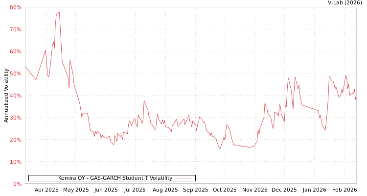 graph of Kemira OY GAS-GARCH-T