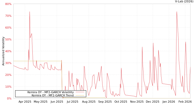 graph of Kemira OY MF2-GARCH