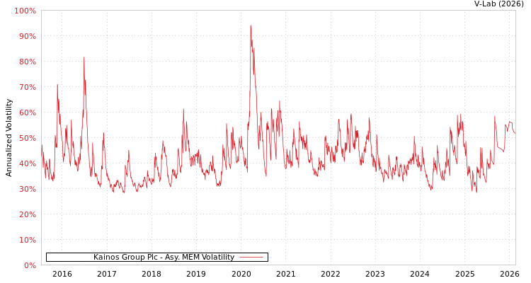 graph of Kainos Group Plc AMEM