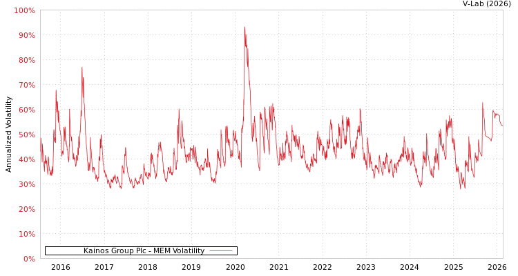 graph of Kainos Group Plc MEM