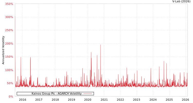 graph of Kainos Group Plc AGARCH