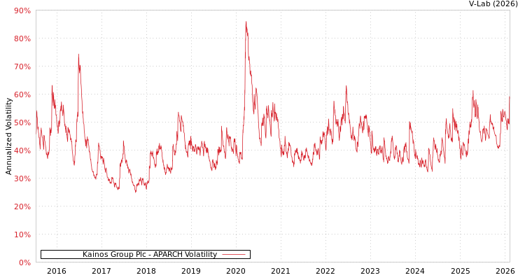 graph of Kainos Group Plc APARCH