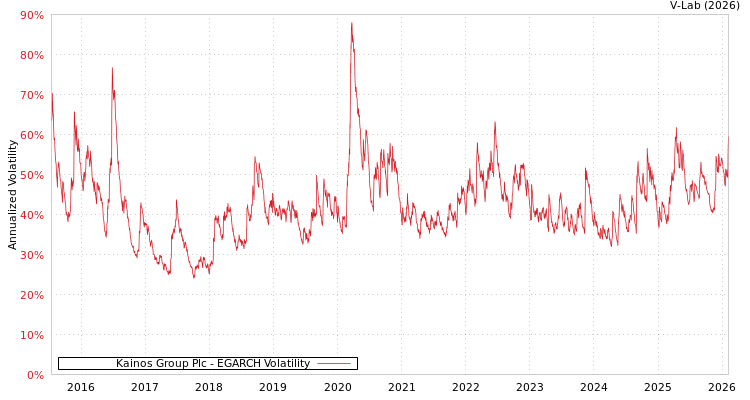 graph of Kainos Group Plc EGARCH