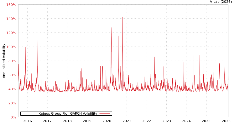 graph of Kainos Group Plc GARCH