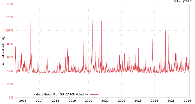 graph of Kainos Group Plc GJR-GARCH