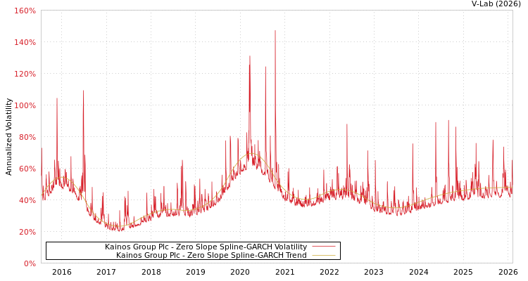 graph of Kainos Group Plc S0GARCH