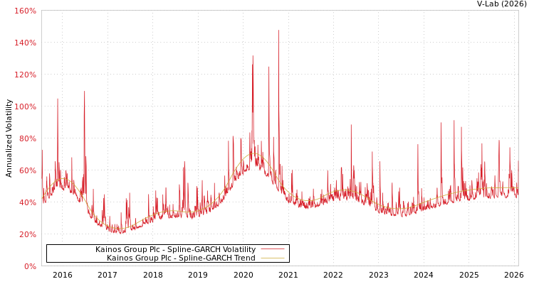 graph of Kainos Group Plc SGARCH