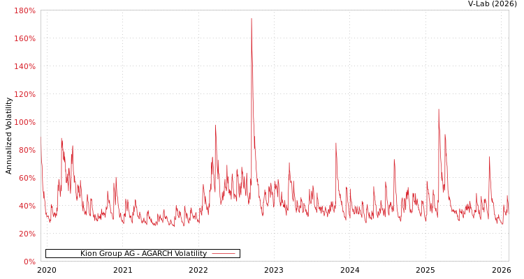 graph of Kion Group AG AGARCH