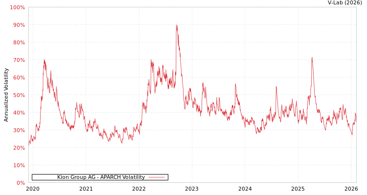 graph of Kion Group AG APARCH
