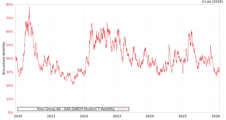 graph of Kion Group AG GAS-GARCH-T