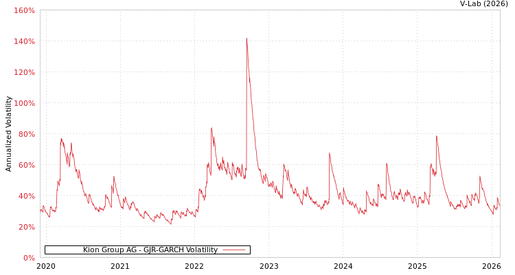 graph of Kion Group AG GJR-GARCH