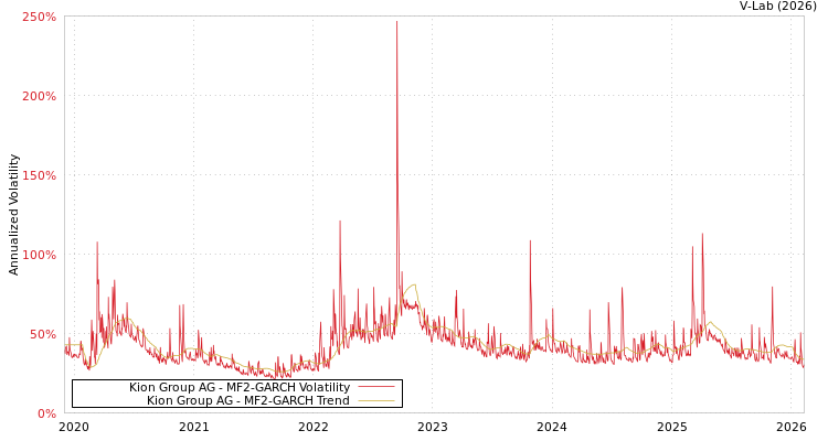 graph of Kion Group AG MF2-GARCH