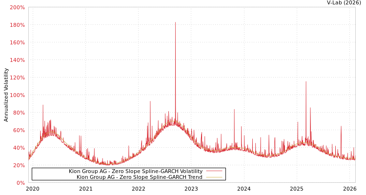 graph of Kion Group AG S0GARCH