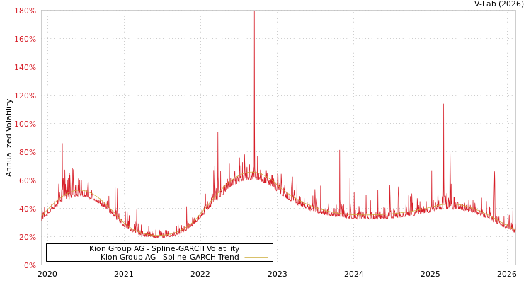graph of Kion Group AG SGARCH