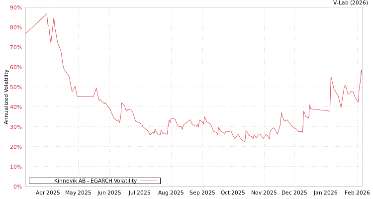 graph of Kinnevik AB EGARCH