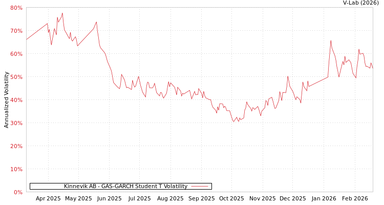 graph of Kinnevik AB GAS-GARCH-T