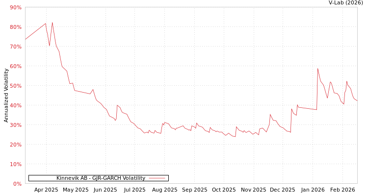 graph of Kinnevik AB GJR-GARCH
