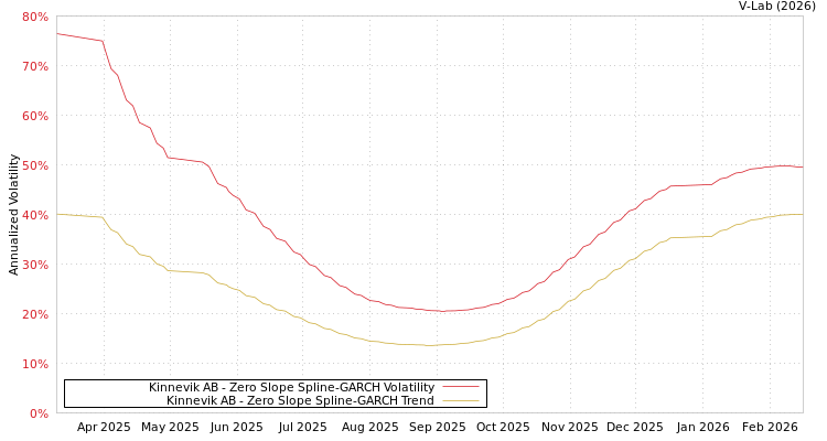 graph of Kinnevik AB S0GARCH