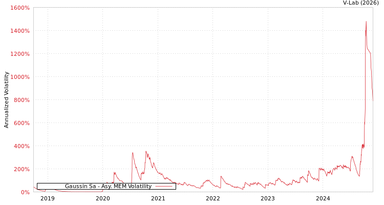 graph of Gaussin Sa AMEM