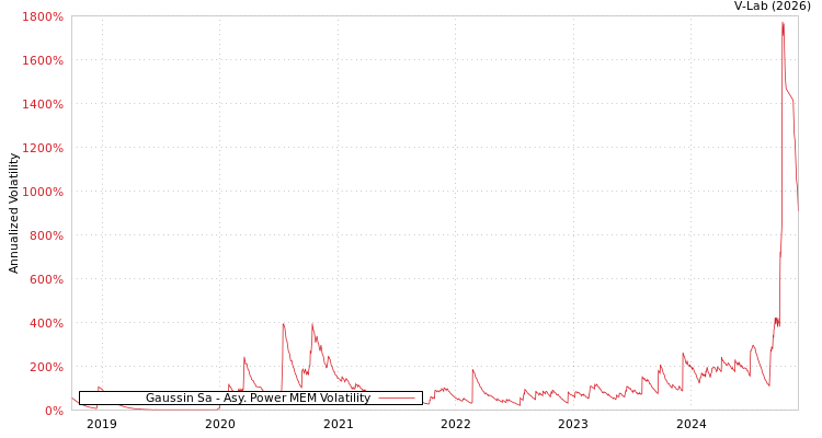 graph of Gaussin Sa APMEM