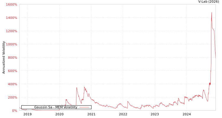 graph of Gaussin Sa MEM