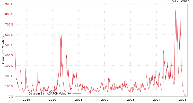 graph of Gaussin Sa AGARCH