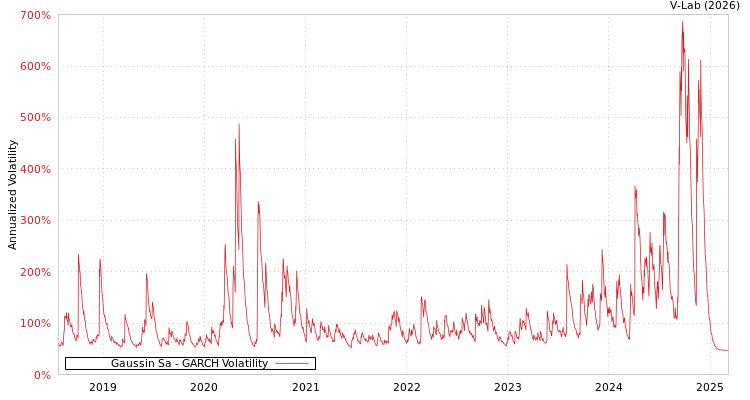 graph of Gaussin Sa GARCH