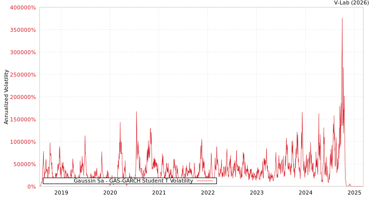 graph of Gaussin Sa GAS-GARCH-T