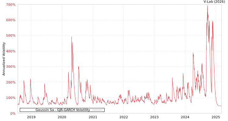 graph of Gaussin Sa GJR-GARCH
