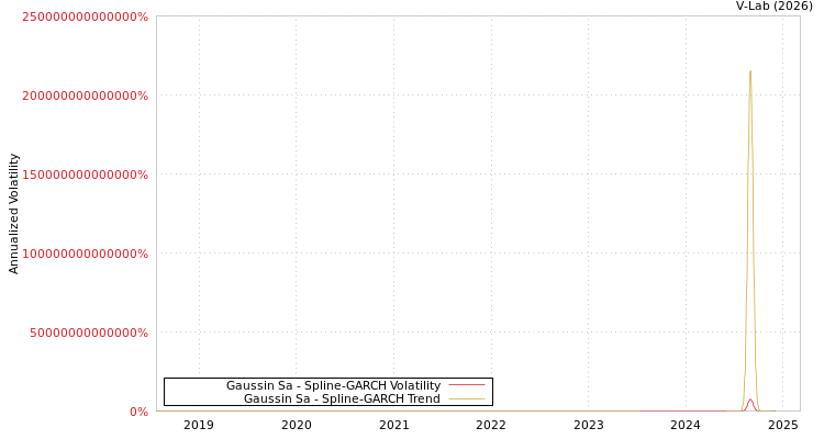 graph of Gaussin Sa SGARCH