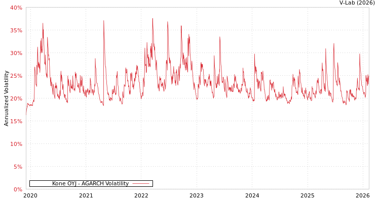 graph of Kone OYJ AGARCH