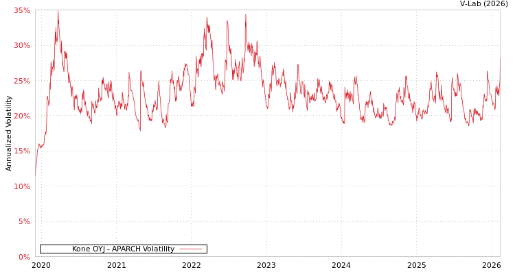 graph of Kone OYJ APARCH