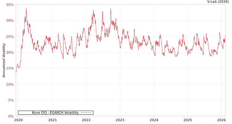 graph of Kone OYJ EGARCH