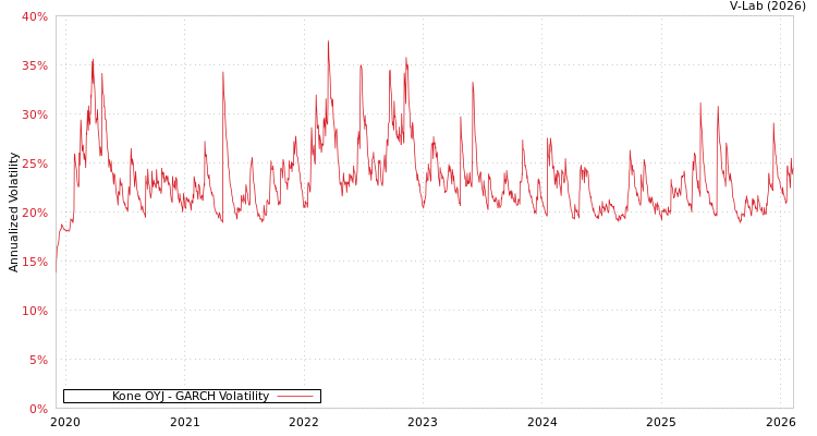 graph of Kone OYJ GARCH