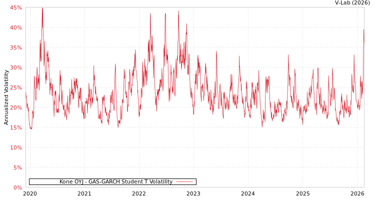 graph of Kone OYJ GAS-GARCH-T