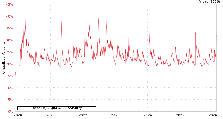 graph of Kone OYJ GJR-GARCH
