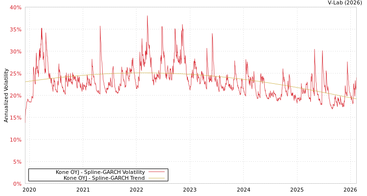 graph of Kone OYJ SGARCH