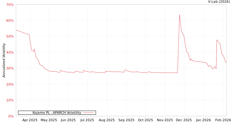 graph of Kojamo PL APARCH