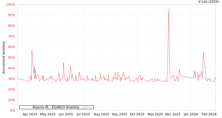 graph of Kojamo PL EGARCH