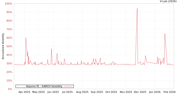 graph of Kojamo PL GARCH