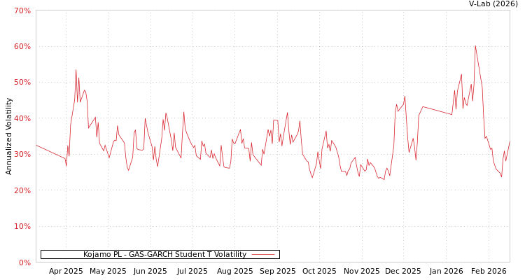 graph of Kojamo PL GAS-GARCH-T