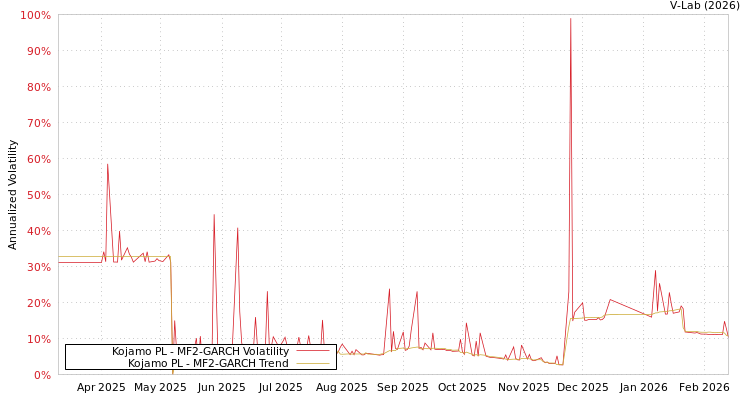 graph of Kojamo PL MF2-GARCH