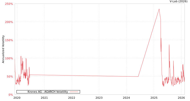 graph of Krones AG AGARCH
