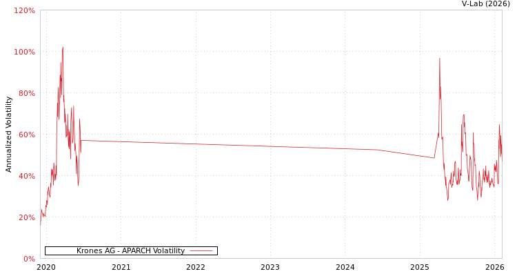 graph of Krones AG APARCH