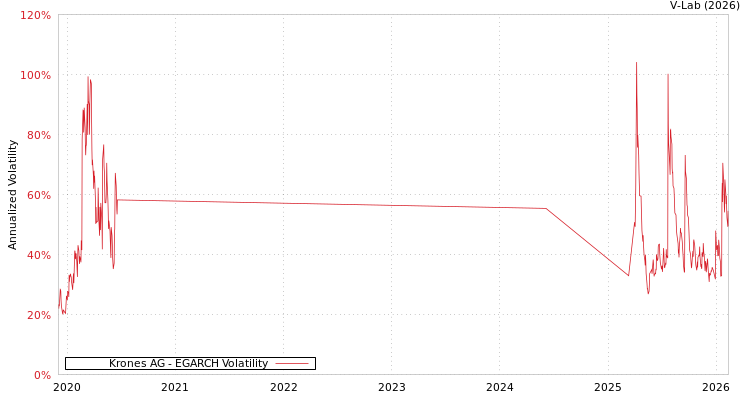 graph of Krones AG EGARCH